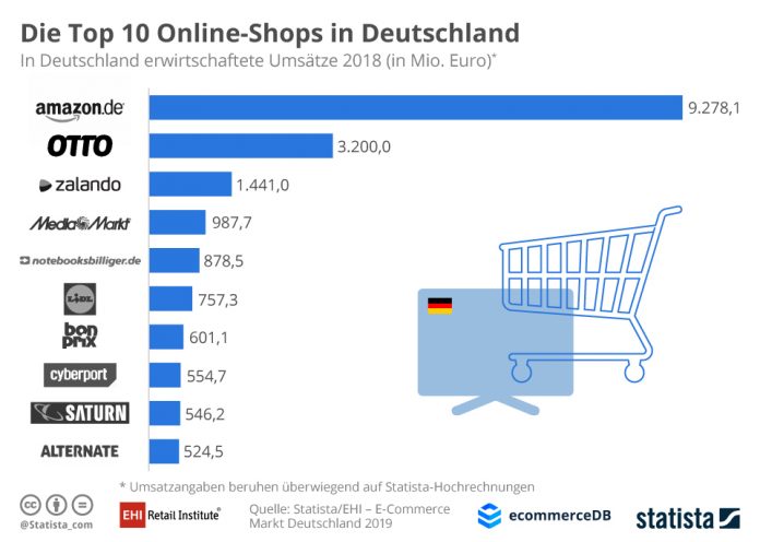 Das sind die Top-Online-Shops in Deutschland