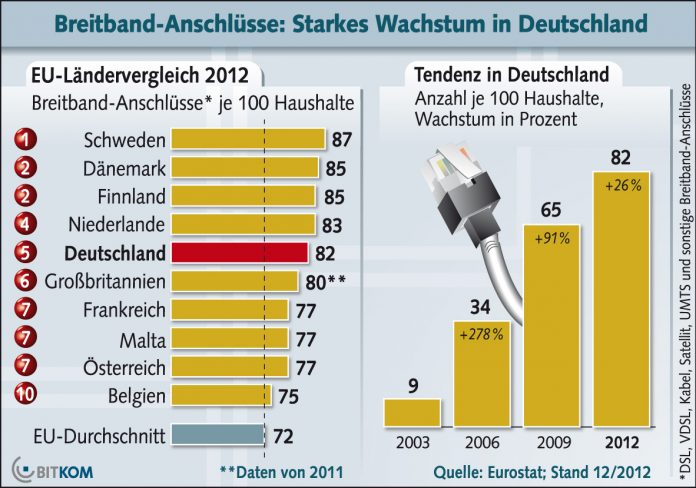Starkes Wachstum im deutschen Breitband-Markt