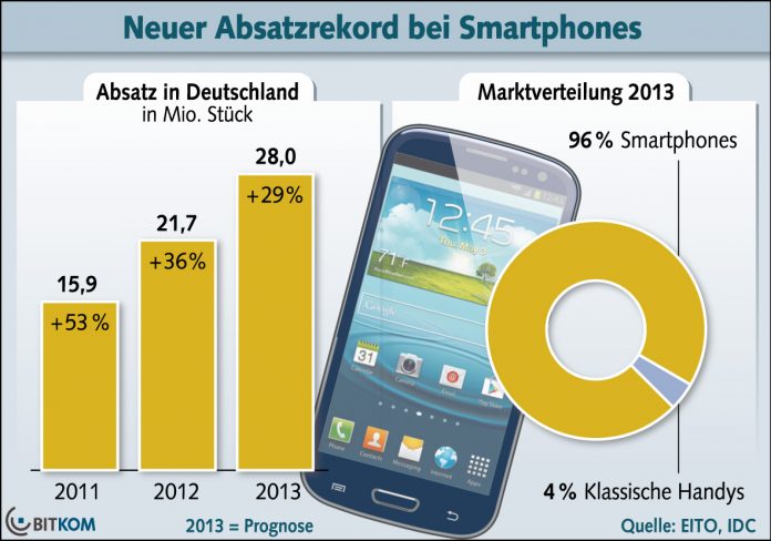 Deutscher Smartphone-Markt wächst 2013 auf 8