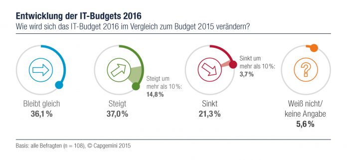 Im kommenden Jahr steigen die IT-Budgets bei 37 Prozent der Unternehmen (Q:„obs/Capgemini“)