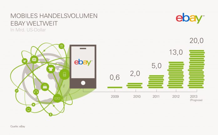 eBay prognostiziert mobile Käufe in Höhe von 20 Milliarden Dollar