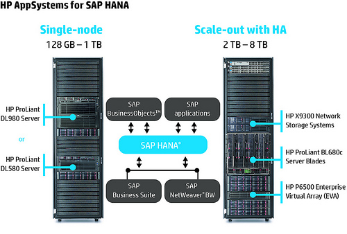 HP virtualisiert SAP HANA