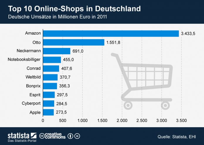 Die Top-Online-Händler in Deutschland