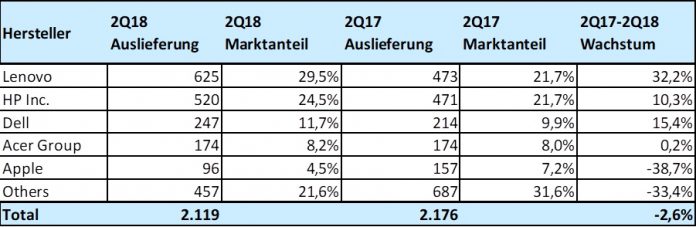 Das Ranking der Top-Hersteller in Deutschland