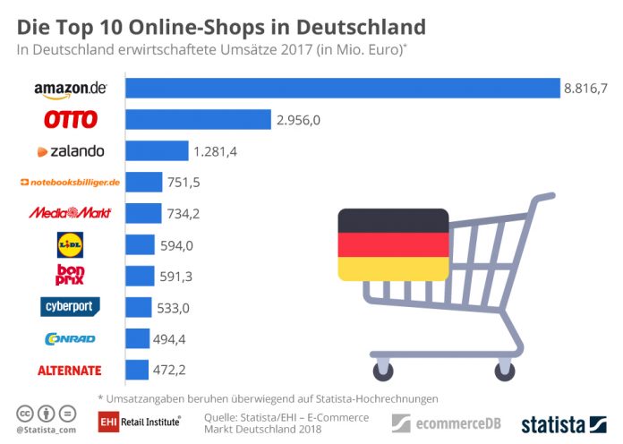 Die Top 10 der deutschen Online-Händler