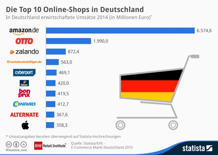 Ranking der zehn größten deutschen Online-Händler