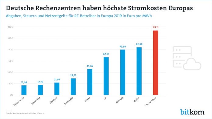 Deutsche Rechenzentren haben höchste Stromkosten in Europa