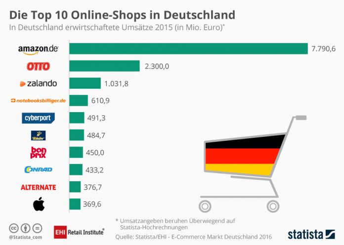 Die zehn größten deutschen Online-Händler im Überblick