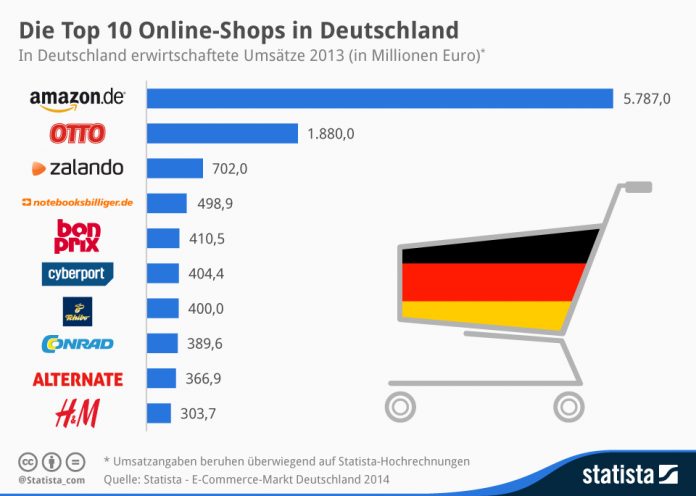 Die Top 10 Online-Shops in Deutschland (Quelle: Statista)