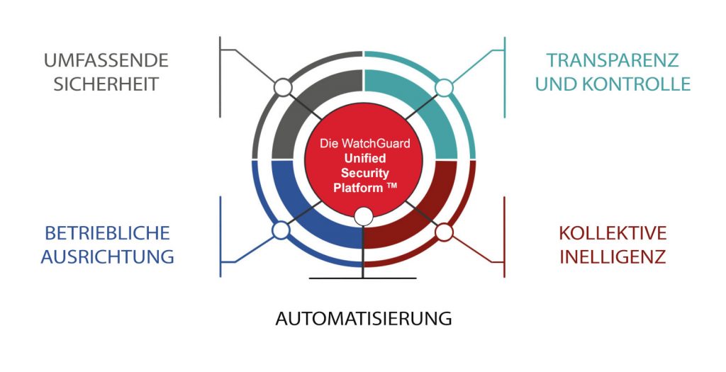 ADN und WatchGuard erleichtern Einstieg in Managed Security Services